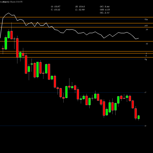 Monthly charts share TU TELUS Corporation USA Stock exchange 