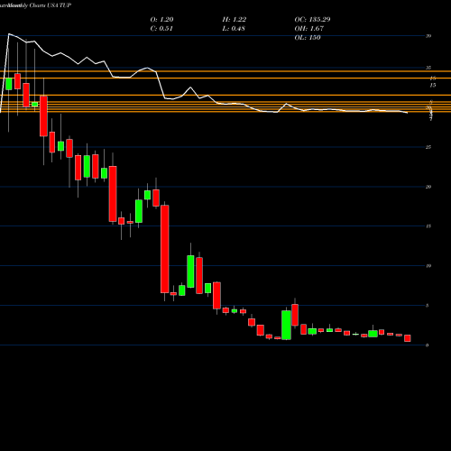 Monthly charts share TUP Tupperware Brands Corporation USA Stock exchange 