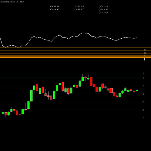Monthly charts share TUR IShares MSCI Turkey ETF USA Stock exchange 