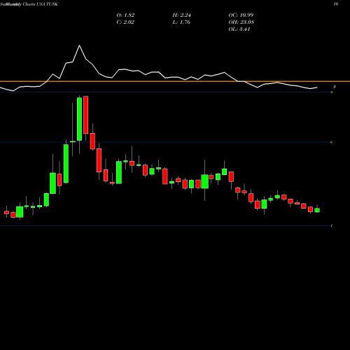 Monthly charts share TUSK Mammoth Energy Services, Inc. USA Stock exchange 