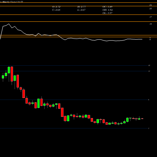 Monthly charts share TV Grupo Televisa S.A. USA Stock exchange 