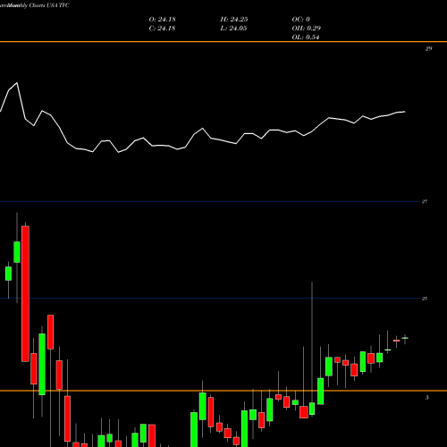 Monthly charts share TVC Tennessee Valley Authority USA Stock exchange 