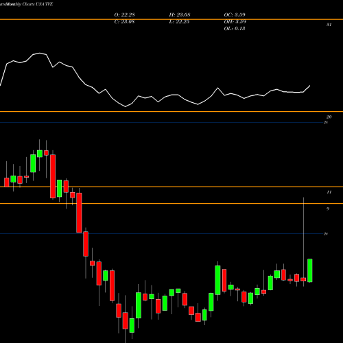 Monthly charts share TVE Tennessee Valley Authority USA Stock exchange 