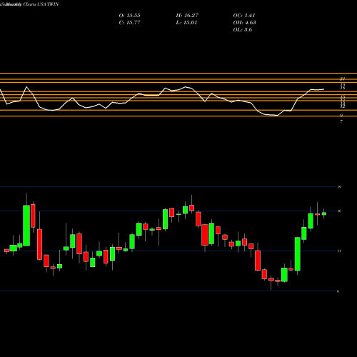 Monthly charts share TWIN Twin Disc, Incorporated USA Stock exchange 