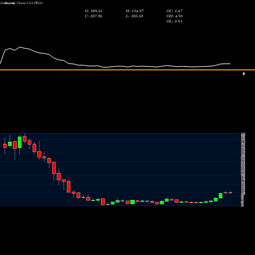 Monthly charts share TWLO Twilio Inc. USA Stock exchange 