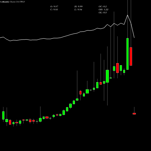 Monthly charts share TWLV Twelve Seas Investment Company USA Stock exchange 