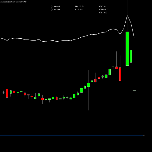 Monthly charts share TWLVU Twelve Seas Investment Company USA Stock exchange 