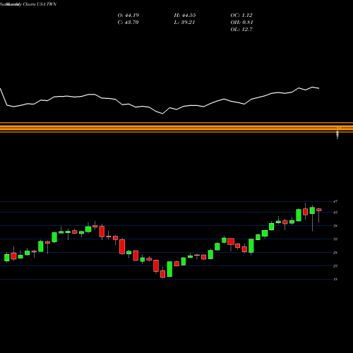 Monthly charts share TWN Taiwan Fund, Inc. (The) USA Stock exchange 