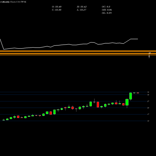 Monthly charts share TWNK Hostess Brands, Inc. USA Stock exchange 