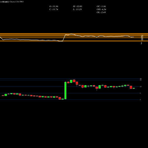 Monthly charts share TWO Two Harbors Investments Corp USA Stock exchange 