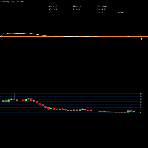 Monthly charts share TWOU 2U, Inc. USA Stock exchange 