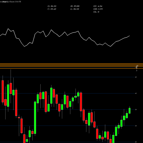 Monthly charts share TX Ternium S.A. USA Stock exchange 