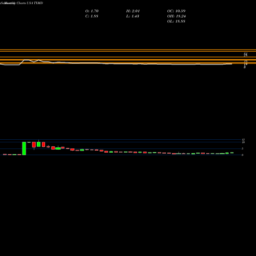 Monthly charts share TXMD TherapeuticsMD, Inc. USA Stock exchange 