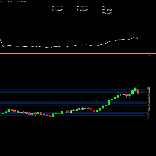 Monthly charts share TXRH Texas Roadhouse, Inc. USA Stock exchange 