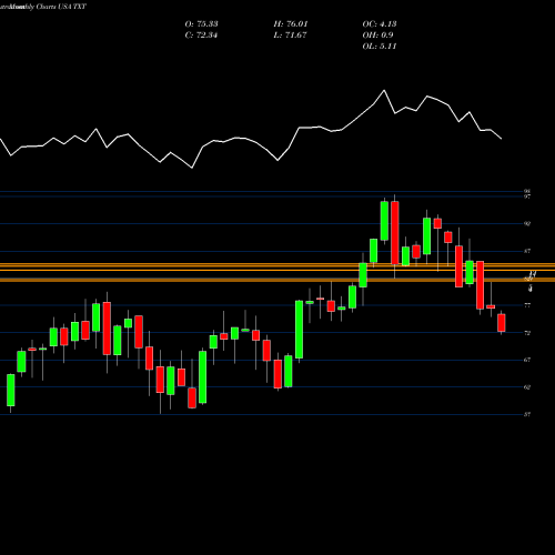 Monthly charts share TXT Textron Inc. USA Stock exchange 