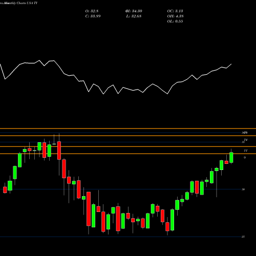 Monthly charts share TY Tri Continental Corporation USA Stock exchange 