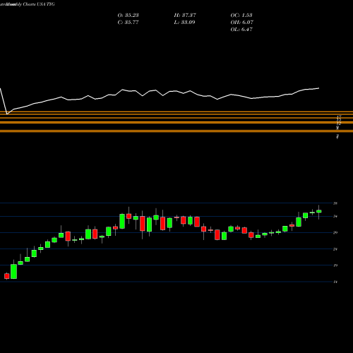 Monthly charts share TYG Tortoise Energy Infrastructure Corporation USA Stock exchange 