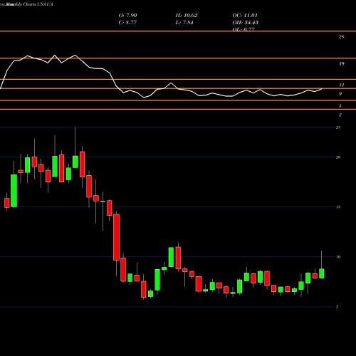 Monthly charts share UA Under Armour, Inc. USA Stock exchange 