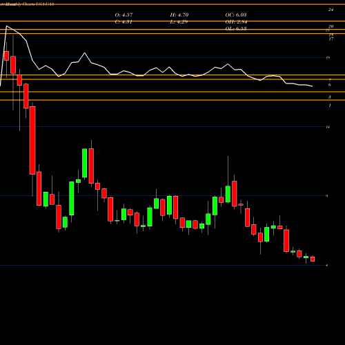 Monthly charts share UAA Under Armour, Inc. USA Stock exchange 