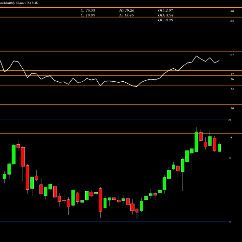 Monthly charts share UAE IShares MSCI UAE ETF USA Stock exchange 