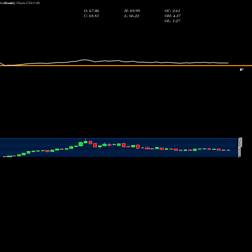 Monthly charts share UAN CVR Partners, LP USA Stock exchange 