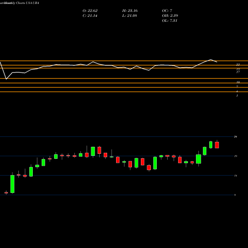 Monthly charts share UBA Urstadt Biddle Properties Inc. USA Stock exchange 