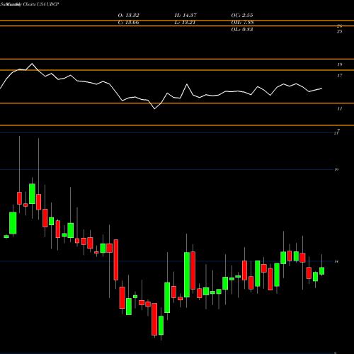 Monthly charts share UBCP United Bancorp, Inc. USA Stock exchange 