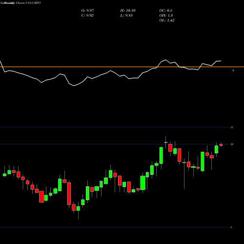Monthly charts share UBFO United Security Bancshares USA Stock exchange 