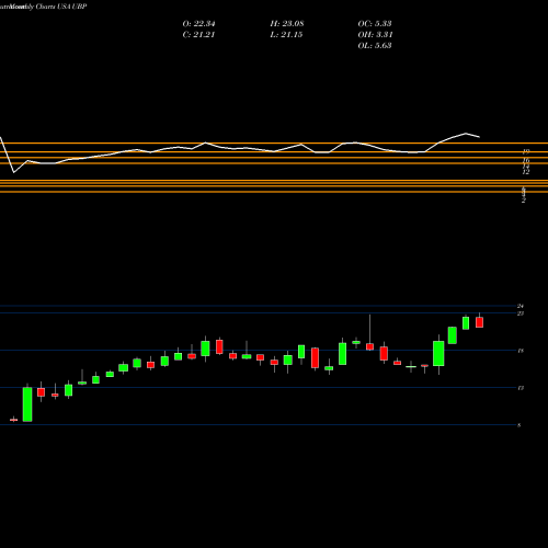 Monthly charts share UBP Urstadt Biddle Properties Inc. USA Stock exchange 