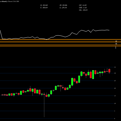 Monthly charts share UBS UBS AG USA Stock exchange 