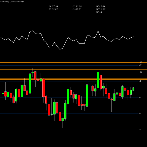 Monthly charts share UBSI United Bankshares, Inc. USA Stock exchange 