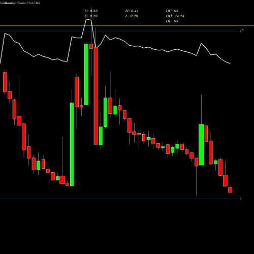 Monthly charts share UBX Unity Biotechnology, Inc. USA Stock exchange 