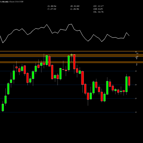 Monthly charts share UCBI United Community Banks, Inc. USA Stock exchange 