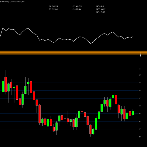 Monthly charts share UCTT Ultra Clean Holdings, Inc. USA Stock exchange 