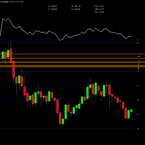 Monthly charts share UDR UDR, Inc. USA Stock exchange 