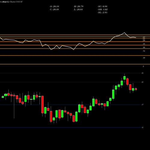 Monthly charts share UE Urban Edge Properties USA Stock exchange 