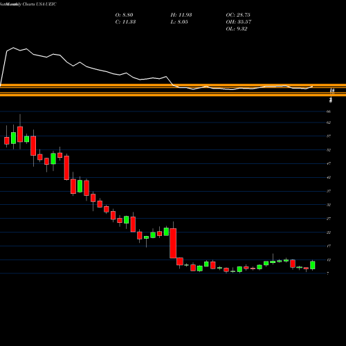 Monthly charts share UEIC Universal Electronics Inc. USA Stock exchange 