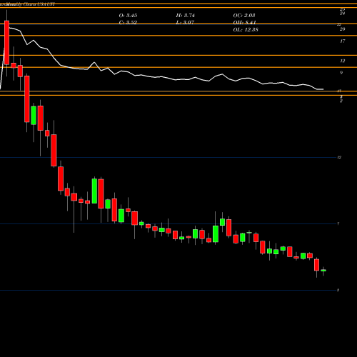 Monthly charts share UFI Unifi, Inc. USA Stock exchange 