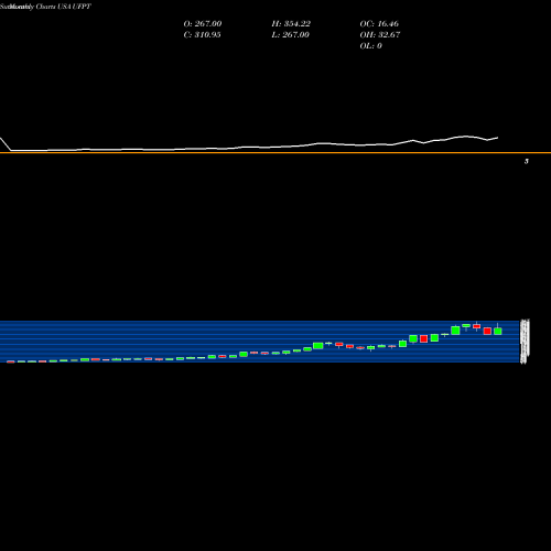 Monthly charts share UFPT UFP Technologies, Inc. USA Stock exchange 