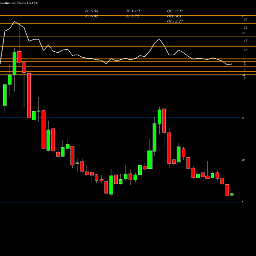 Monthly charts share UG United-Guardian, Inc. USA Stock exchange 
