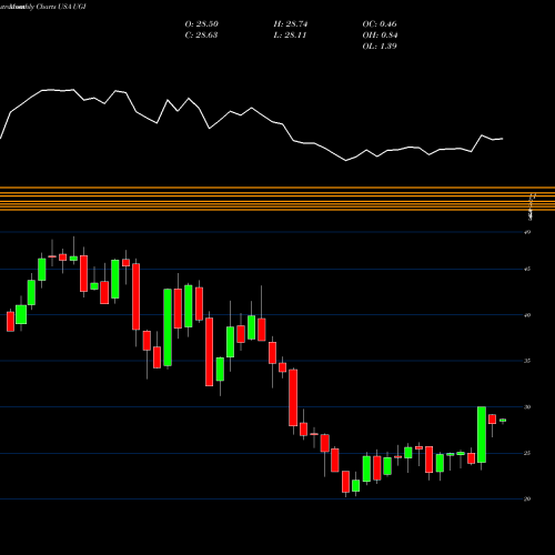 Monthly charts share UGI UGI Corporation USA Stock exchange 