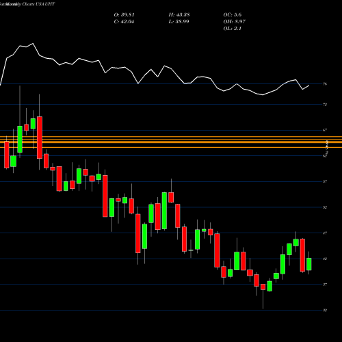 Monthly charts share UHT Universal Health Realty Income Trust USA Stock exchange 