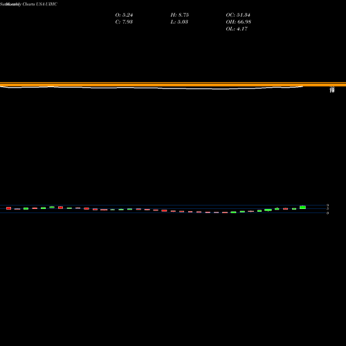Monthly charts share UIHC United Insurance Holdings Corp. USA Stock exchange 
