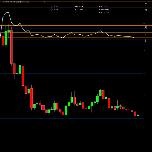 Monthly charts share UIS Unisys Corporation USA Stock exchange 