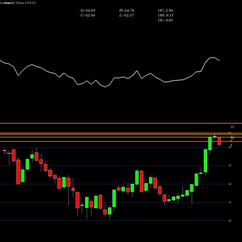 Monthly charts share UL Unilever PLC USA Stock exchange 