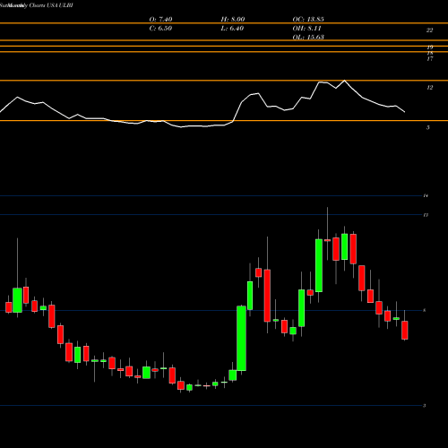 Monthly charts share ULBI Ultralife Corporation USA Stock exchange 