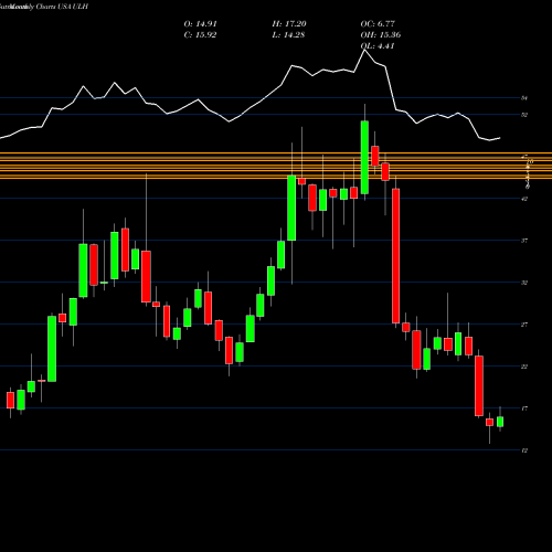 Monthly charts share ULH Universal Logistics Holdings, Inc. USA Stock exchange 