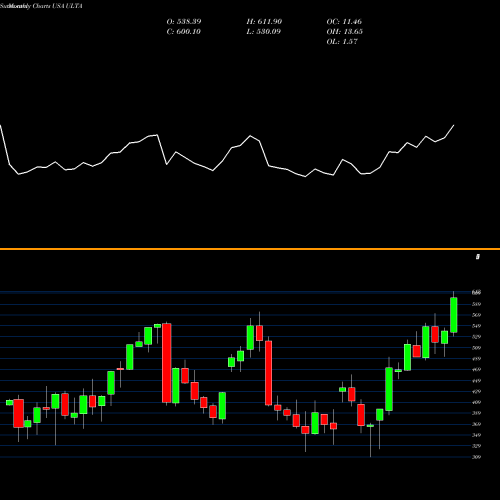 Monthly charts share ULTA Ulta Beauty, Inc. USA Stock exchange 
