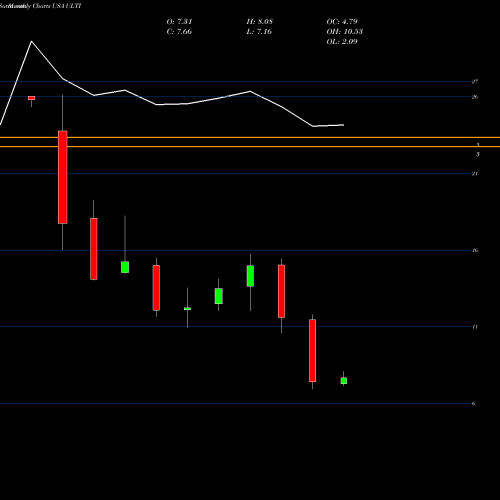 Monthly charts share ULTI The Ultimate Software Group, Inc. USA Stock exchange 