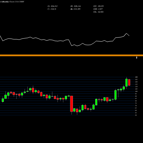 Monthly charts share UMBF UMB Financial Corporation USA Stock exchange 